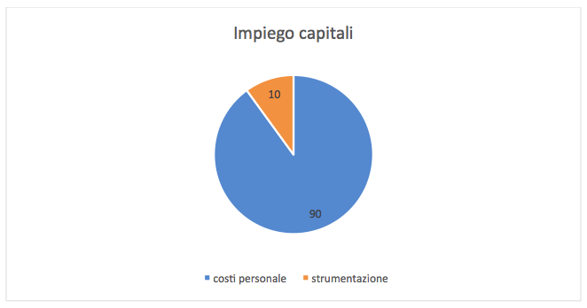 Talkway_grafico_Impiego_capitali