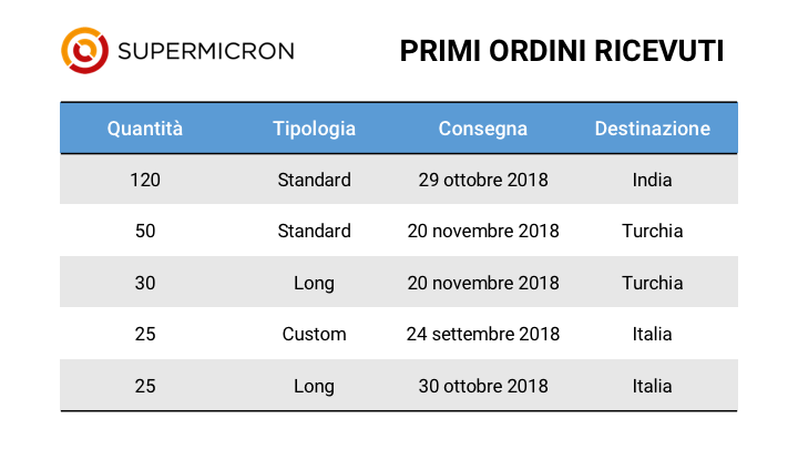 SuperMicron_ordini in evasione