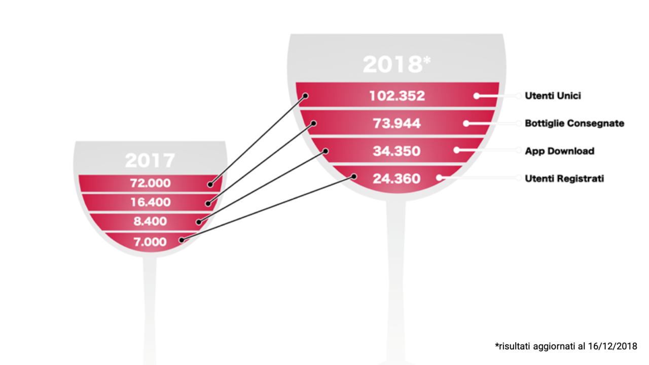 winelivery kpis 2018vs2017