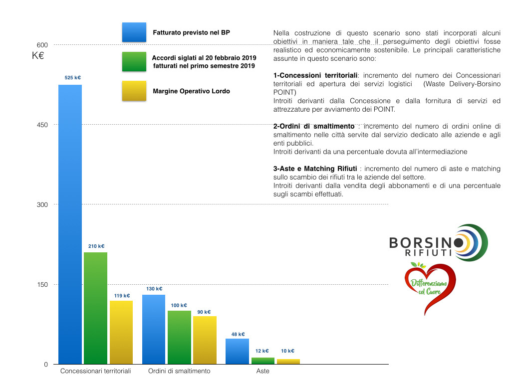 20190225 borsinorifiuti risulti