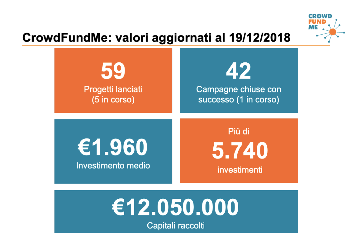 dati crowdfundme