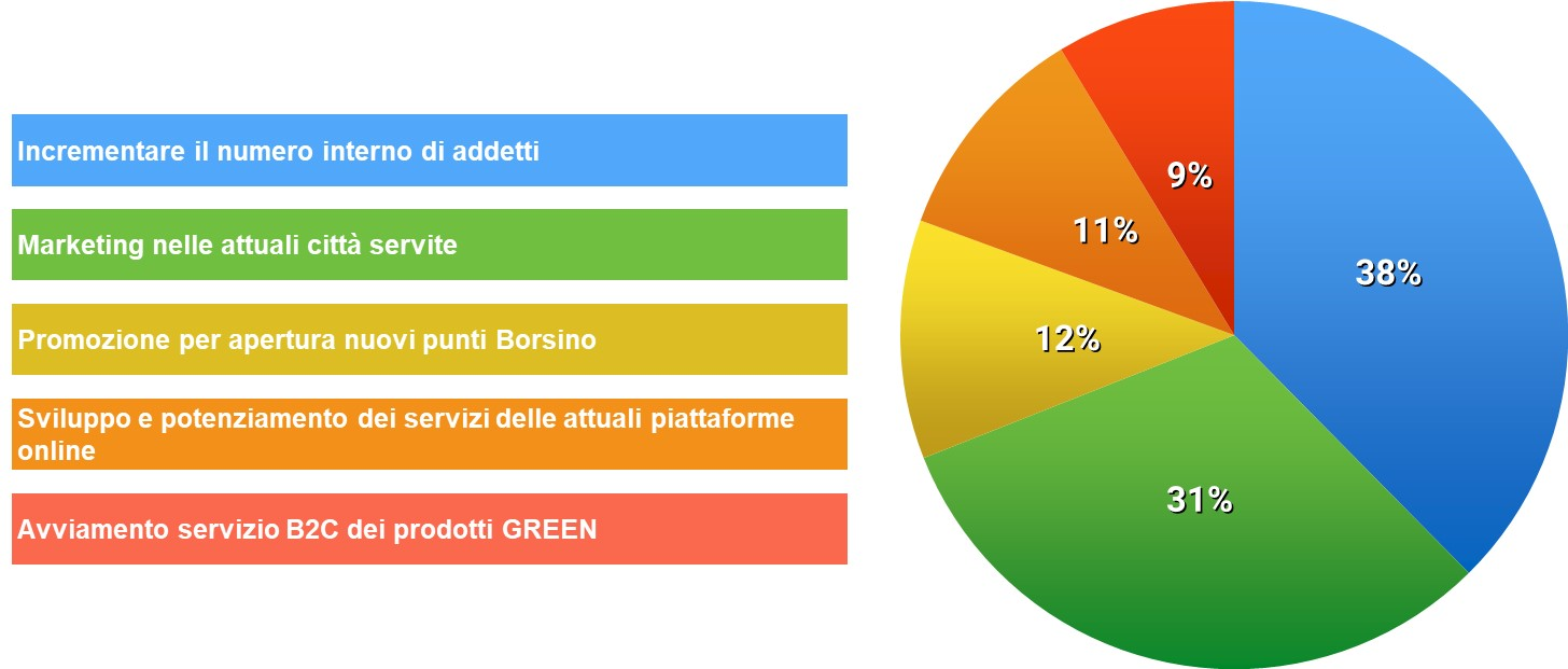 borsino2_come investiremo i capitali raccolti2