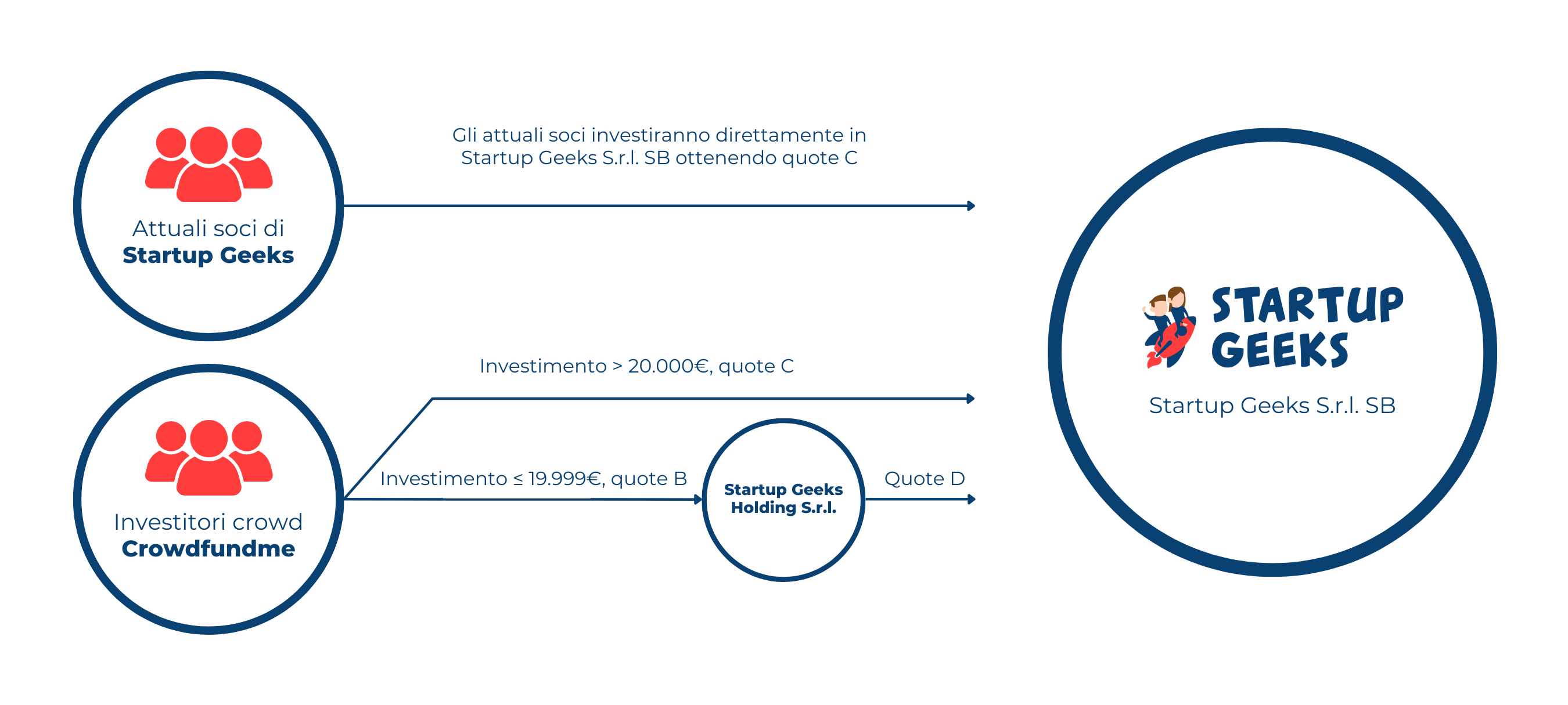 Grafica-crowdfunding-Startup-Geeks-v2.png (2700×1215)